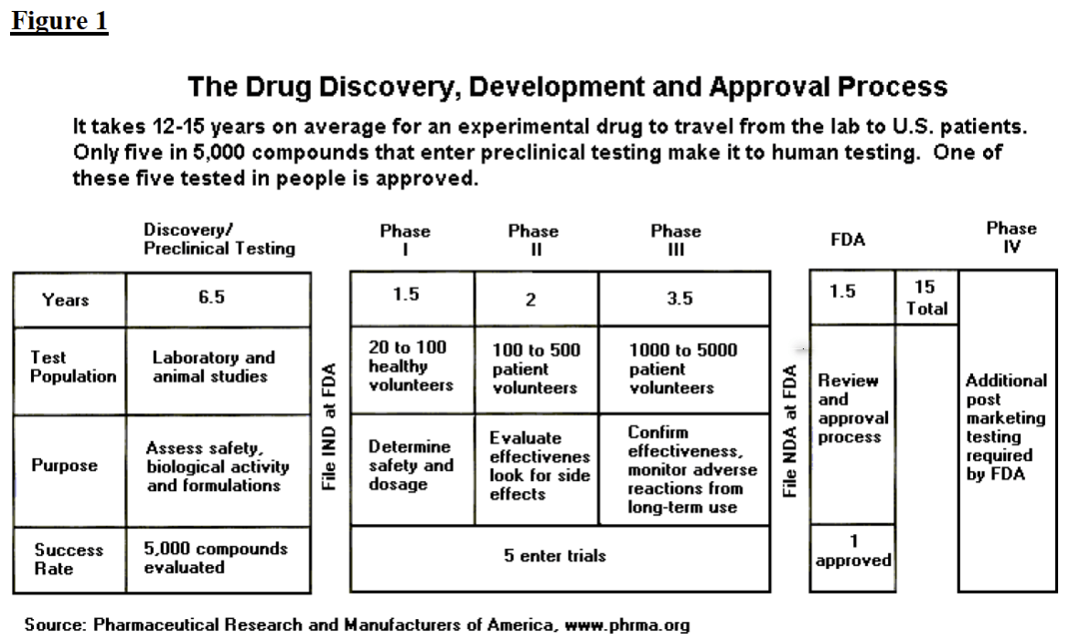 The typical timespan of the drug approval pipeline. Discovery phase is around 6.5 years, phase 1 is 1.5, phase 2 is 2, phase 3 is 3.5 and FDA approval is another 1.5 years.