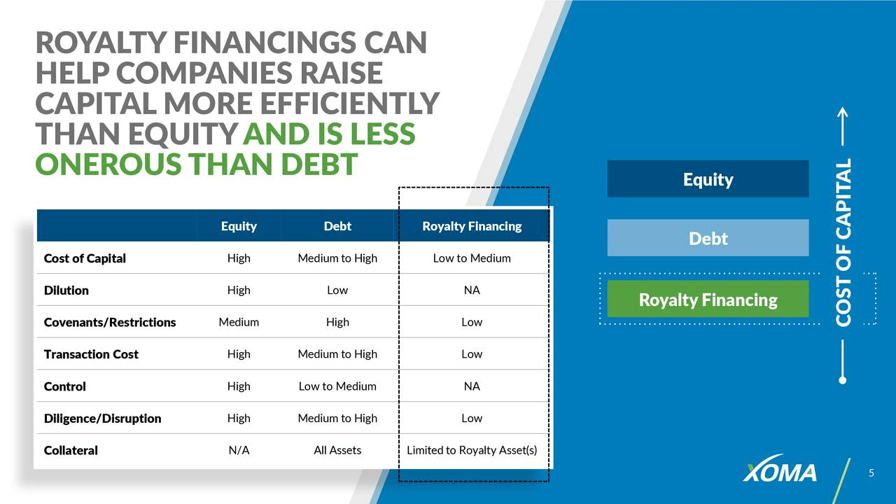 A slide discussing how royalty financing is good for early stage companies, far better than dilution or debt.