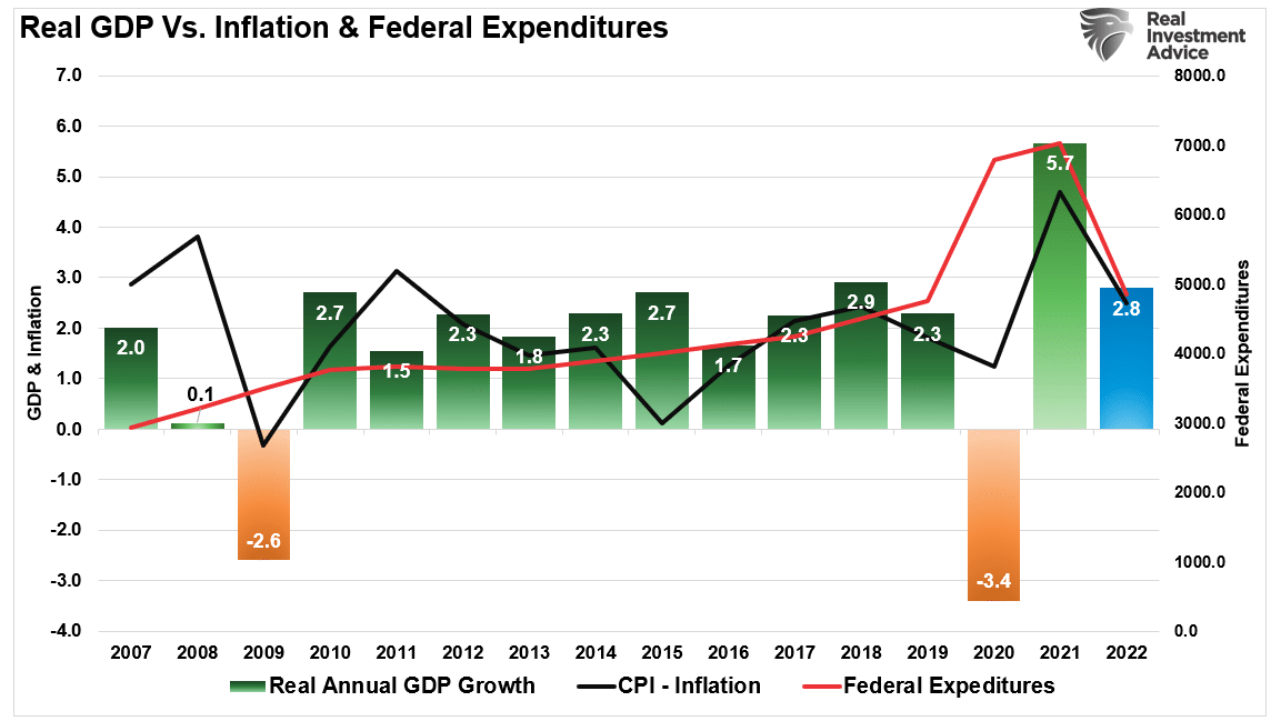 Real GDP annual growth, Inflation, Federal expenditures