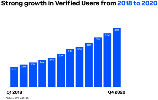 Coinbase User Growth