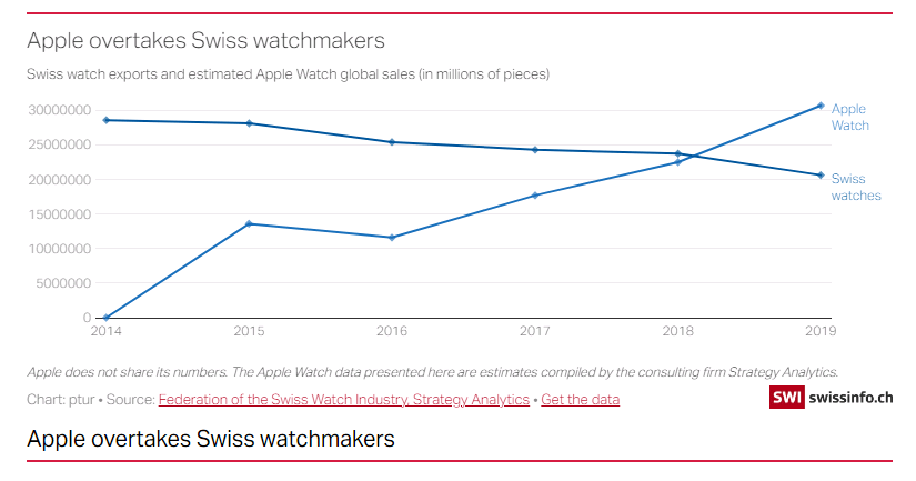 Apple versus Swiss watch sales