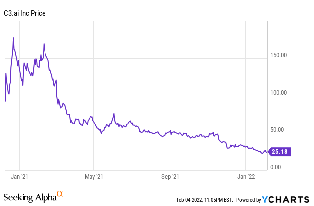 C3.ai Stock Forecast 2025: What are the Expert's Predictions? – Kanaries