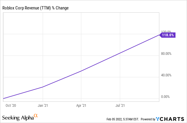 Roblox Revenue