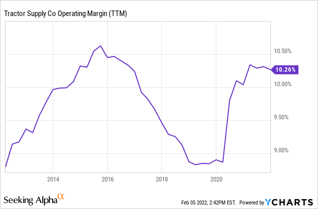 Tractor Supply operating margin