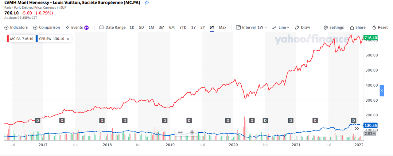 LVMH versus Richemont share price