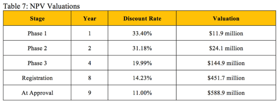 A chart showing average discount rate for various clinical phases.