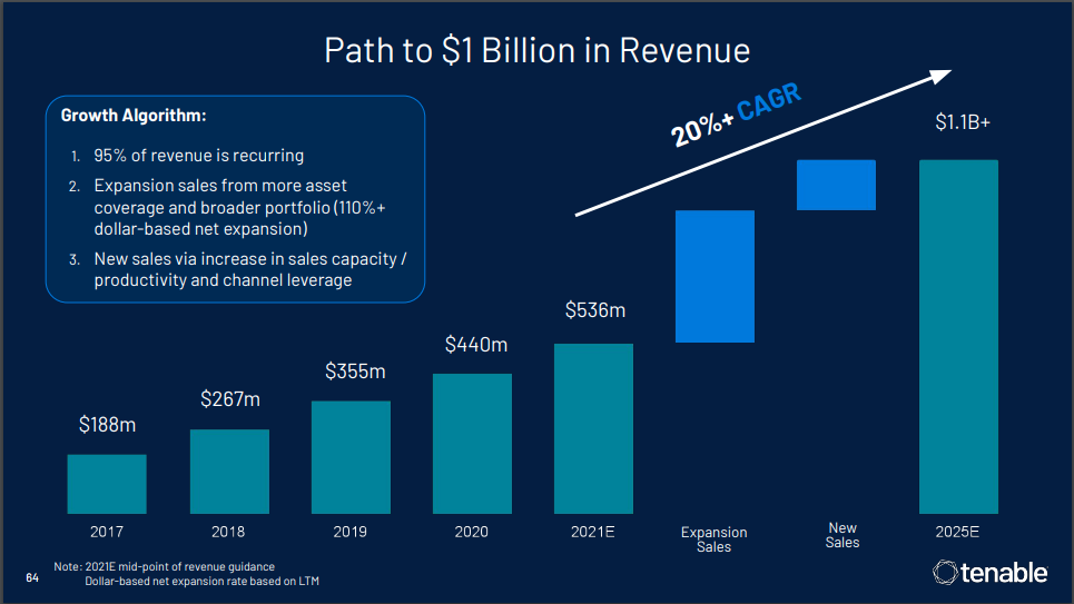 Path to $1 billion revenue