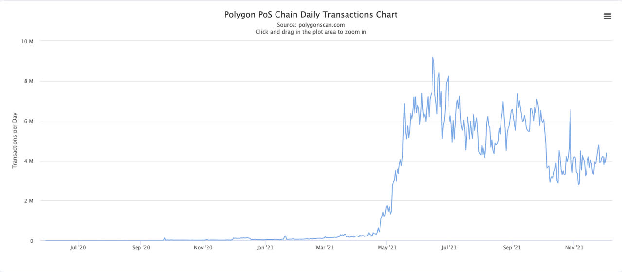 Polygon Daily Transaction Count
