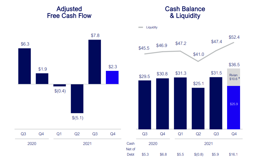 Ford Free Cash Flow