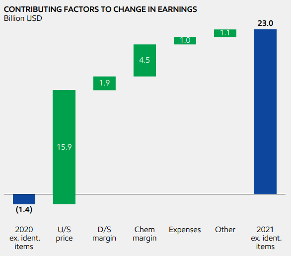 ExxonMobil Earnings FY 2021 - contributing factors to change in earnings chart