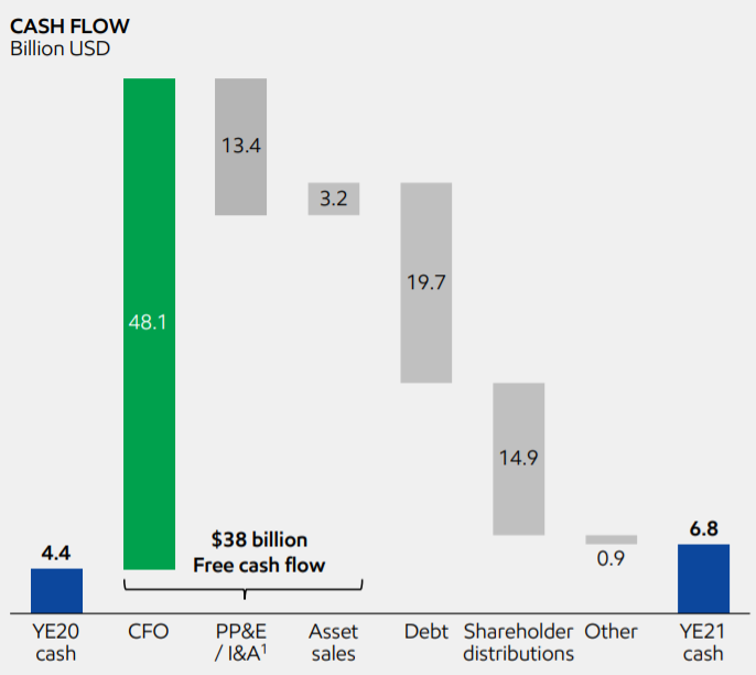 ExxonMobil Cash Flow FY 2021 chart
