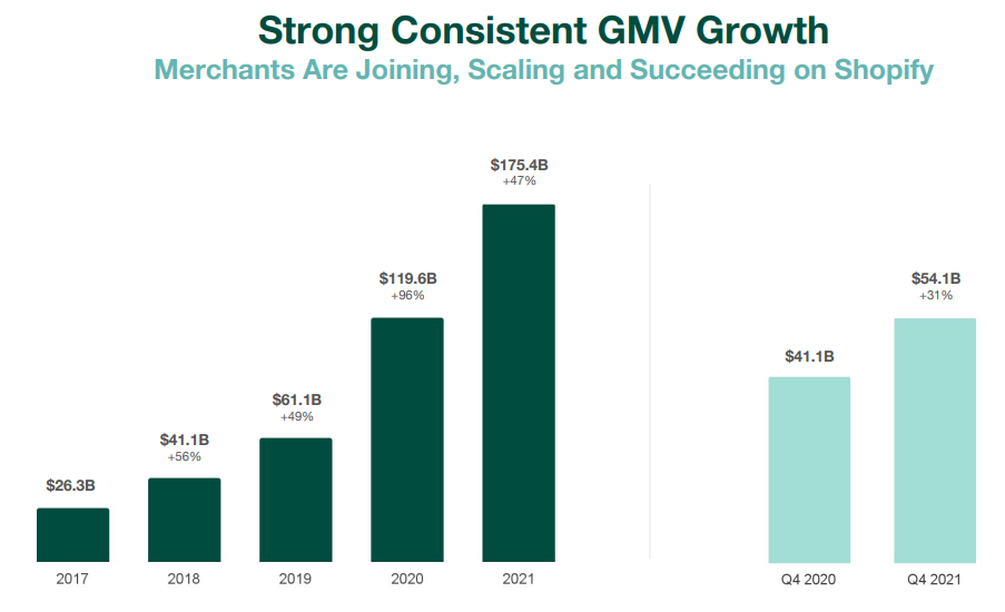 Shopify GMV Growth