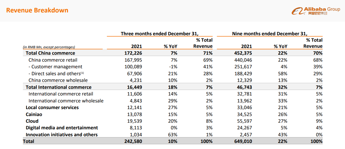 Alibaba's Revenue Breakdown