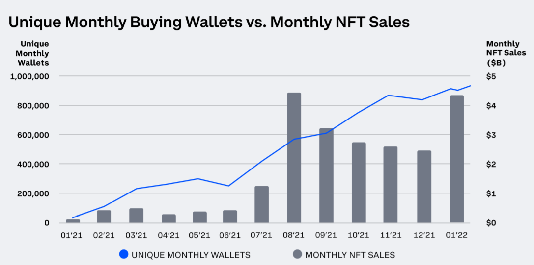 Monthly NFT sales