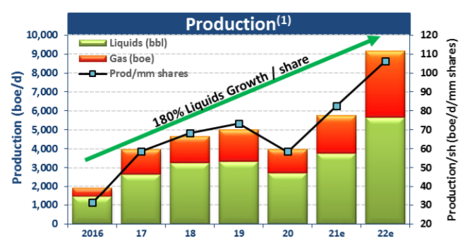 InPlay Oil production growth