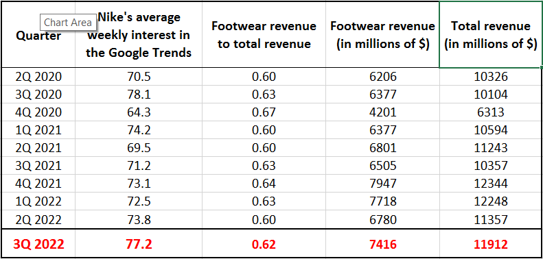 2022 Nike 3Q Shoes Revenue Estimate and Total Revenue