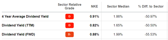 Nike dividend yield