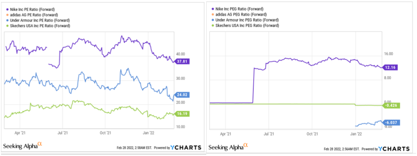NKE forward P/E and PEG ratios vs peers