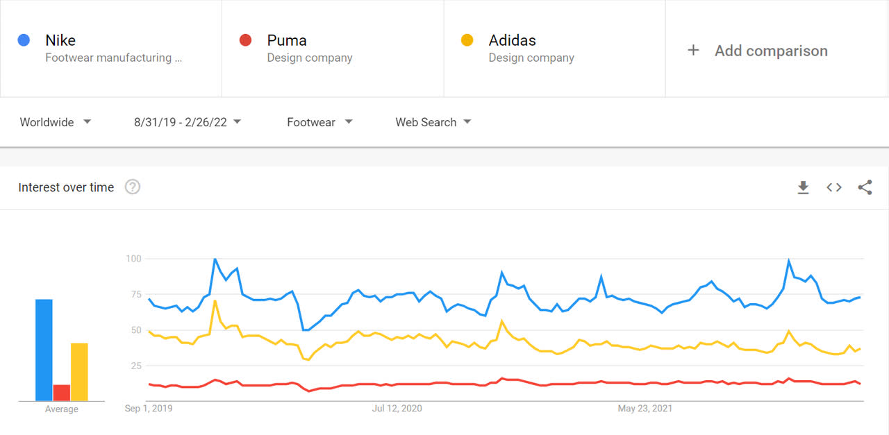 Google search for Nike and its competitors