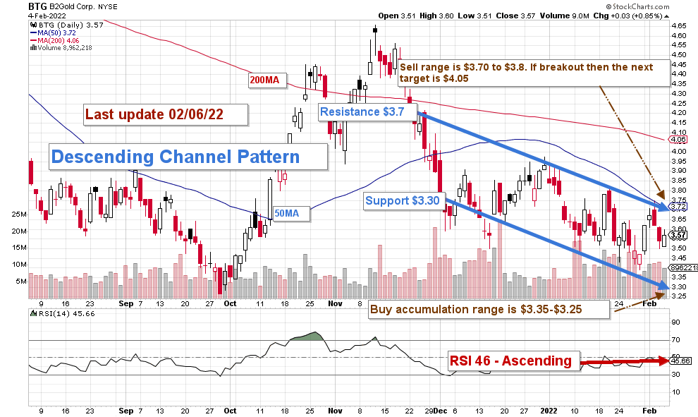 B2Gold: A Record Gold Production 2021 But A Stock Unresponsive (NYSE ...