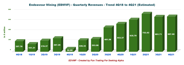 Endeavor Mining Revenue Trend
