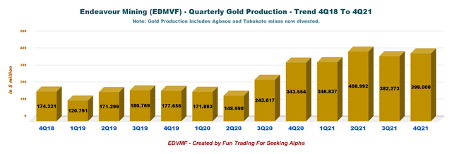 Endeavor Mining Gold Production