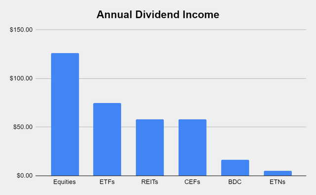 Annual dividend income by category bar chart