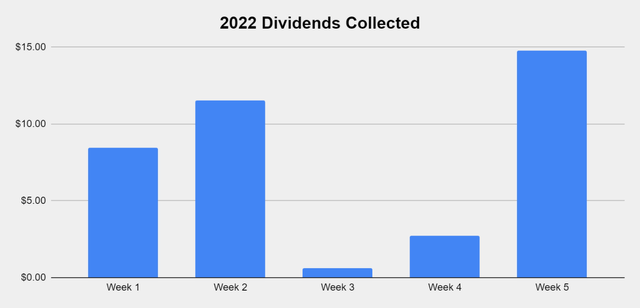 2022 dividends collected bar chart by week