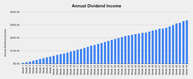 Weekly Annual Dividend Income Trend