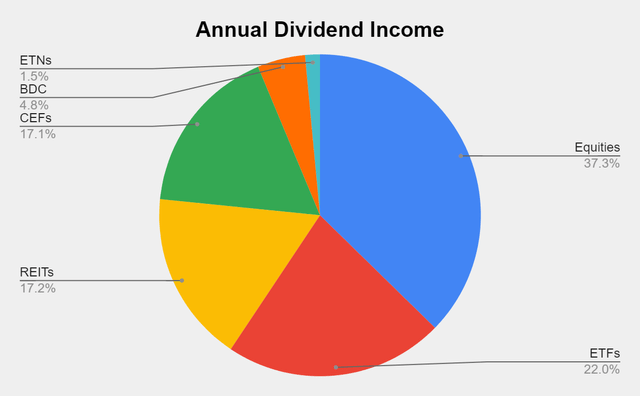Annual dividend income by category pie chart