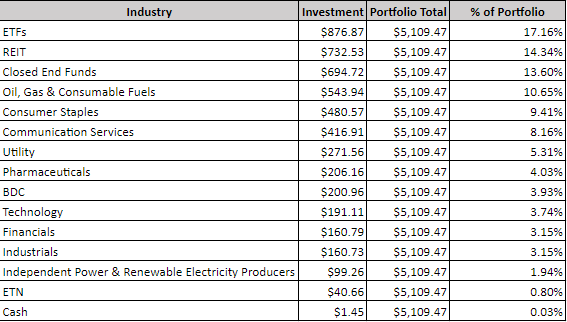 The Dividend Harvesting portfolio composition table