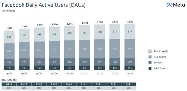 Facebook Daily Active USers