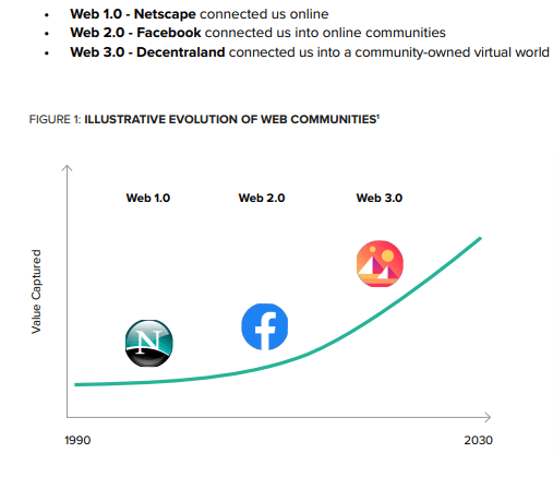 Web 3.0 rise of metaverse