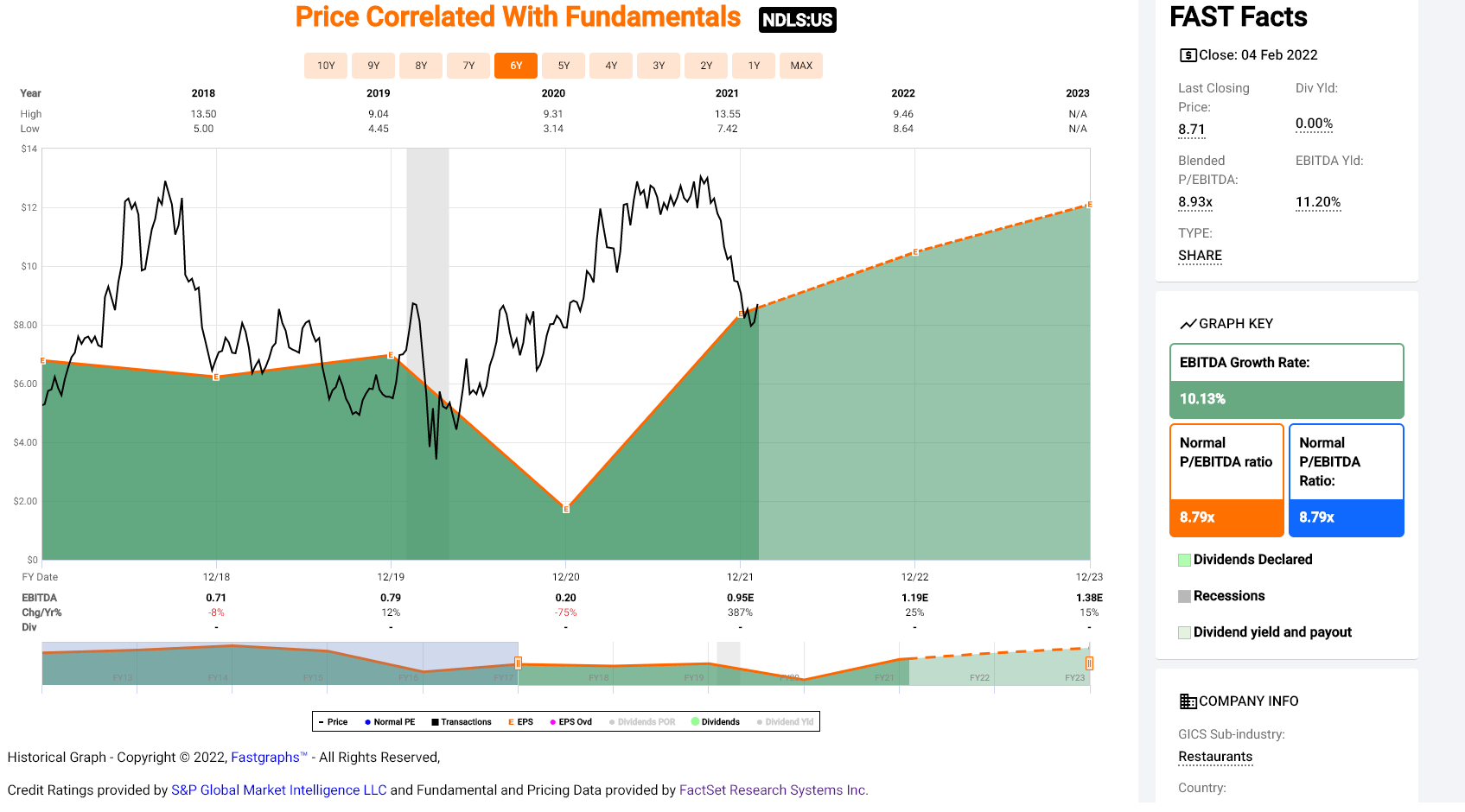 Noodles & Co. Stock (NASDAQNDLS) Further Weakness Should Present A