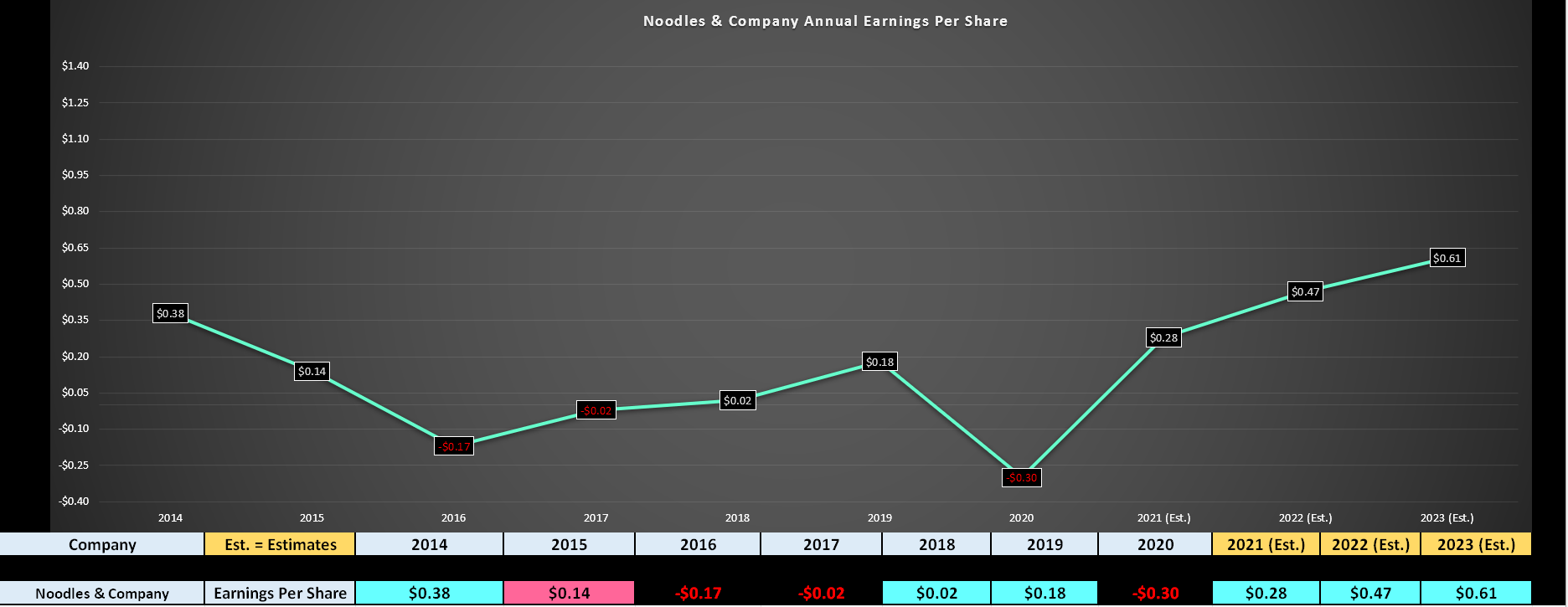 Noodles & Co. Stock (NASDAQNDLS) Further Weakness Should Present A