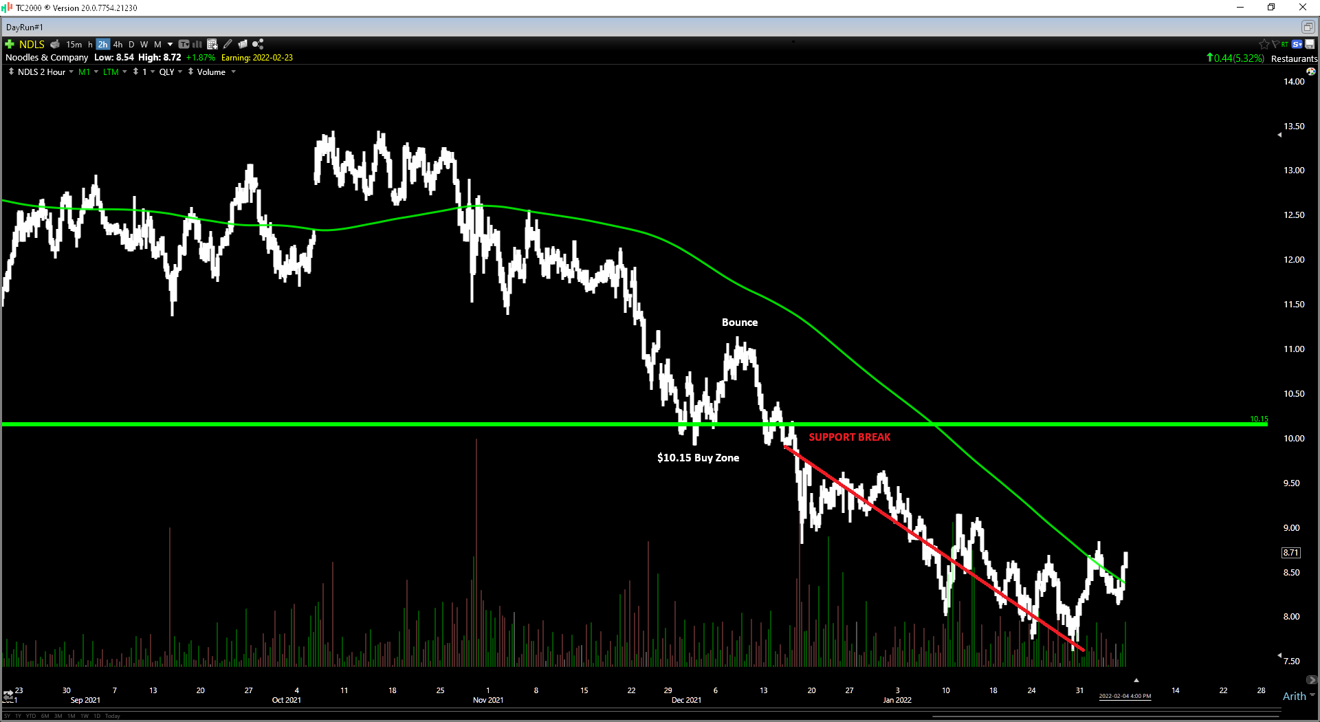 Noodles & Co. Stock (NASDAQNDLS) Further Weakness Should Present A