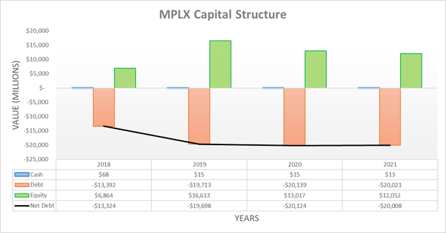 MPLX Capital Structure