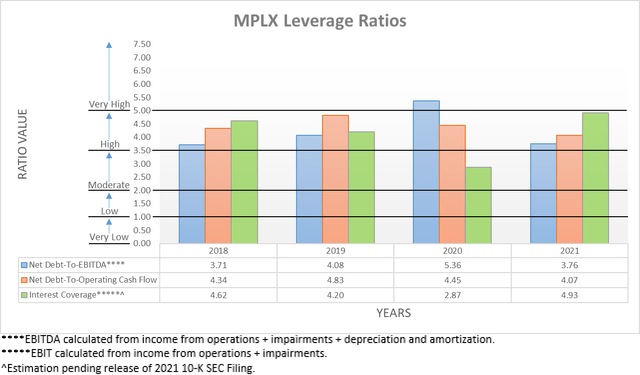 MPLX Leverage Ratios