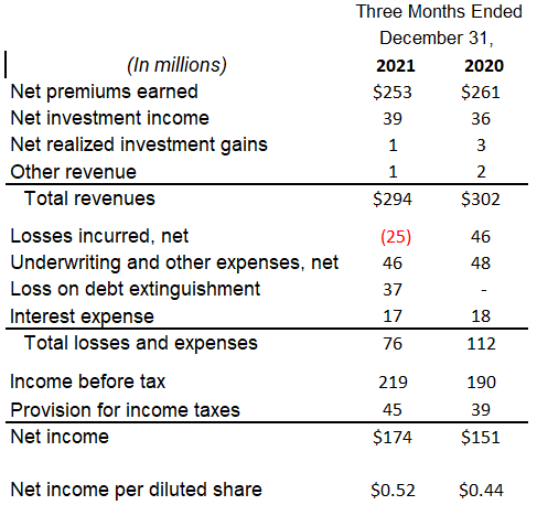 MGIC Investment Q4 earnings