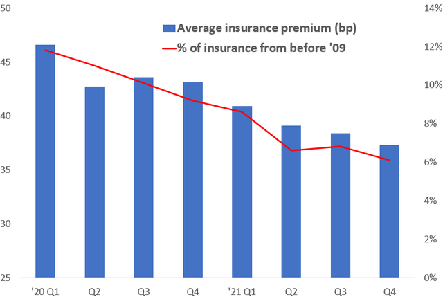 MGIC Investment insurance premiums