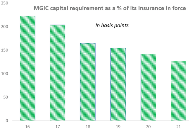 MGIC Investment - regulatory capital requirements
