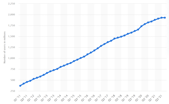 number of daily active users of facebook