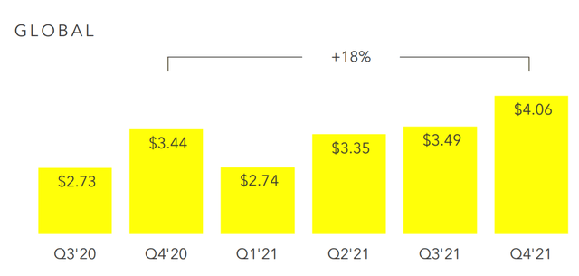 evolution of daily active users of snap