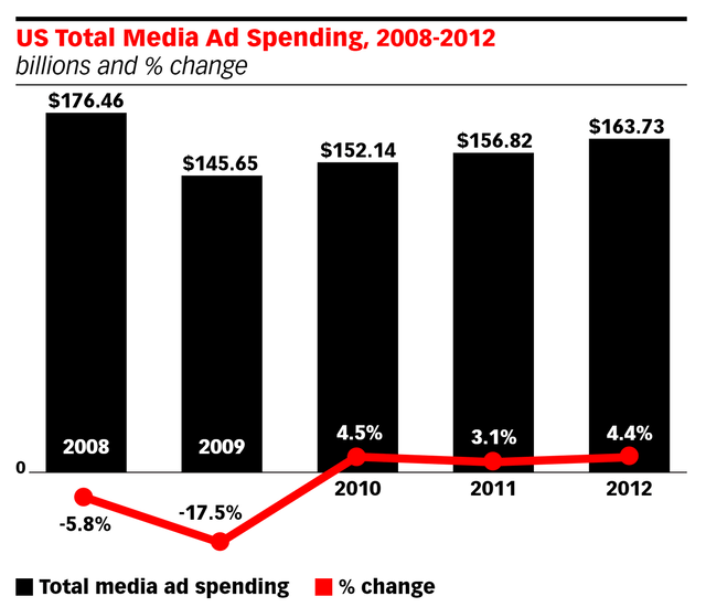 ad spending after GFC in 2008