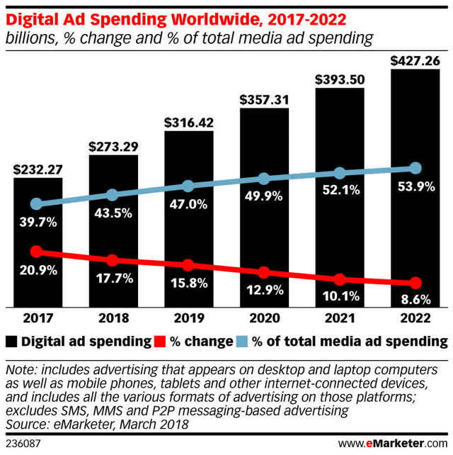 Digital Ad Spending Worldwide, 2017-2022 (billions, % change and % of total media ad spending) | Insider Intelligence