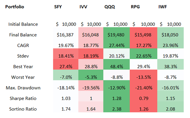 Created by the author using data from Portfolio Visualizer