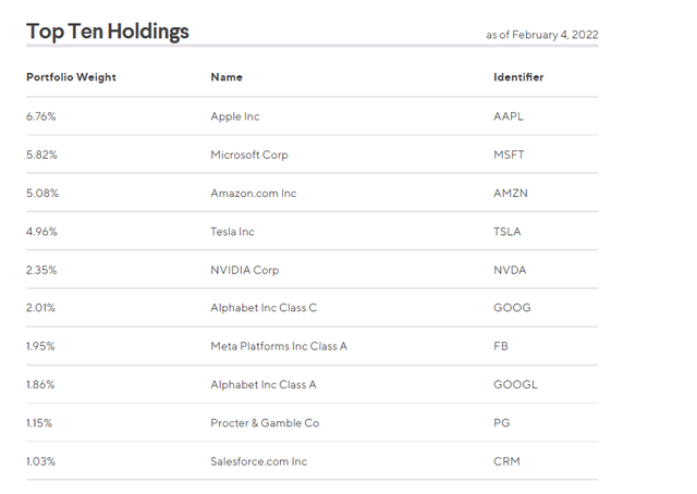 SFY Top Ten Holdings