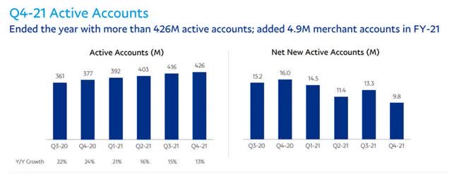 Q4-21 Active Accounts