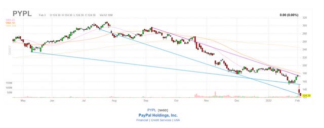 PayPal Share Price