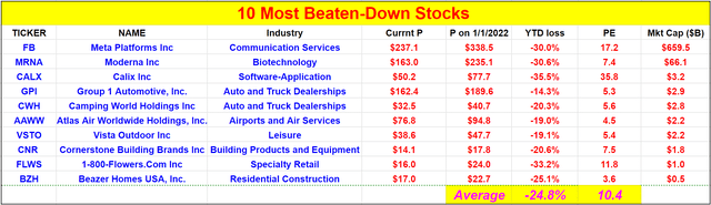 10 most beaten-down stocks in recent sell-off
